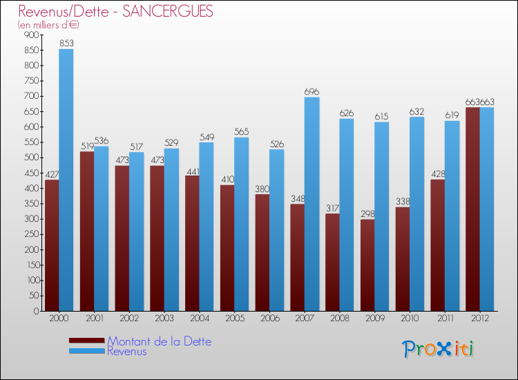 Evolution comparée de la dette et des revenus pour la commune de SANCERGUES de 2000 à 2012 Comparaison de la dette et des revenus pour SANCERGUES de 2000 à 2012
