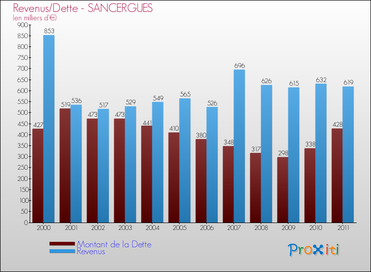 Evolution comparée de la dette et des revenus pour la commune de SANCERGUES de 2000 à 2011 Comparaison de la dette et des revenus pour SANCERGUES de 2000 à 2011