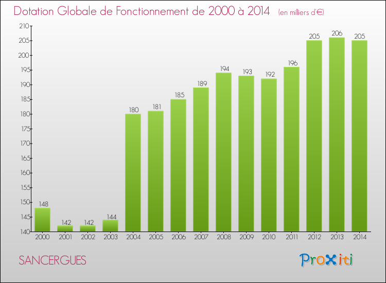 Evolution du montant de la Dotation Globale de Fonctionnement pour la commune de SANCERGUES de 2000 à 2014 Evolution du montant de la Dotation Globale de Fonctionnement pour SANCERGUES de 2000 à 2014