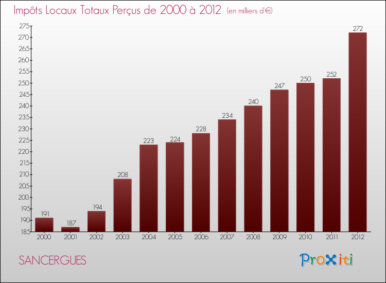 Evolution des Impôts Locaux pour la commune de SANCERGUES de 2000 à 2012 Evolution des Impôts Locaux pour SANCERGUES de 2000 à 2012