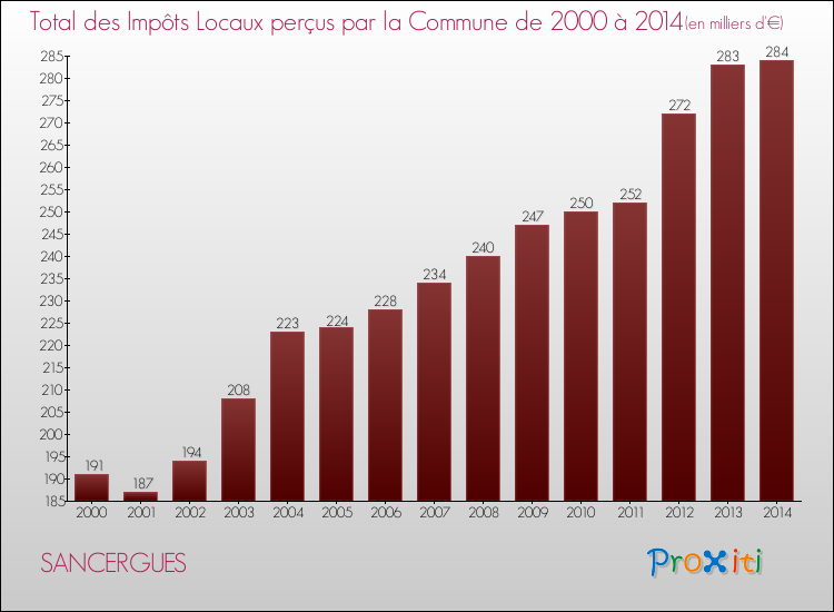 Evolution des Impôts Locaux pour la commune de SANCERGUES de 2000 à 2014 Evolution des Impôts Locaux pour SANCERGUES de 2000 à 2014