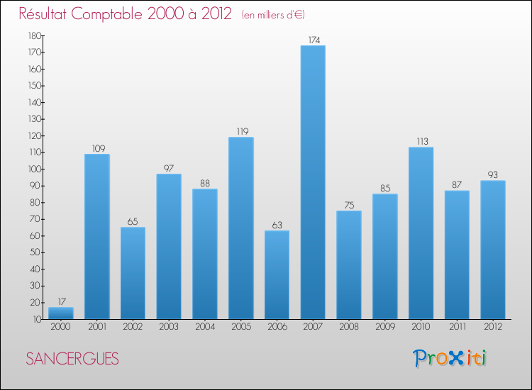 Evolution du résultat comptable pour la commune de SANCERGUES de 2000 à 2012 Evolution du résultat comptable pour SANCERGUES de 2000 à 2012