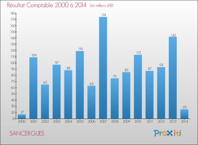 Evolution du résultat comptable pour la commune de SANCERGUES de 2000 à 2014 Evolution du résultat comptable pour SANCERGUES de 2000 à 2014