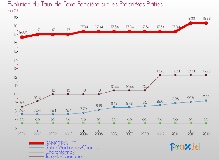 Evolution du taux de la taxe foncière sur le bati pour SANCERGUES et les communes proches de 2000 à 2012 Comparaison des taux de taxe foncière sur le bati pour SANCERGUES et les communes voisines de 2000 à 2012