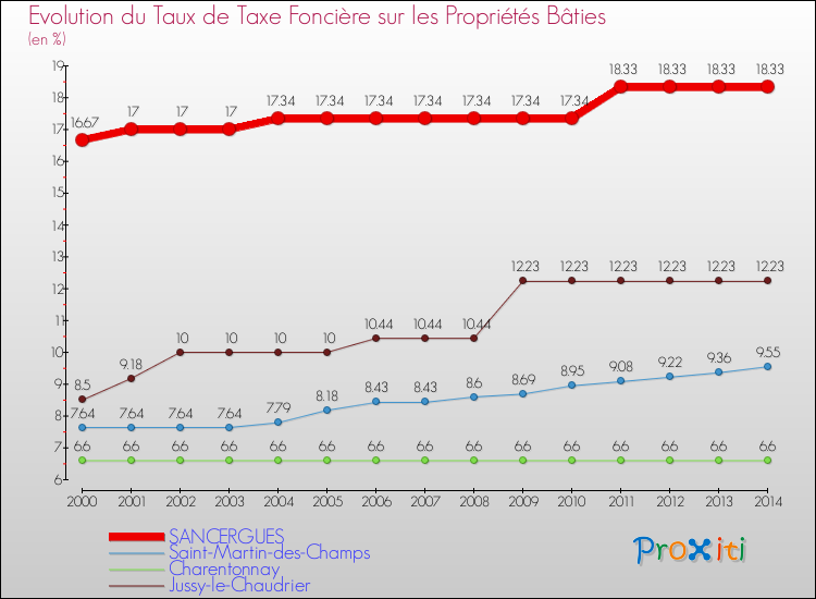 Evolution du taux de la taxe foncière sur le bati pour SANCERGUES et les communes proches de 2000 à 2014 Comparaison des taux de taxe foncière sur le bati pour SANCERGUES et les communes voisines de 2000 à 2014