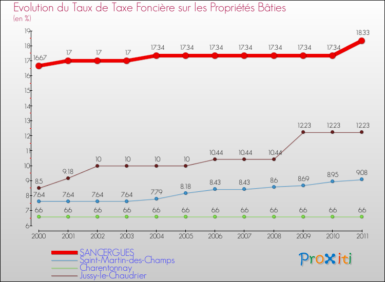 Evolution du taux de la taxe foncière sur le bati pour SANCERGUES et les communes proches Comparaison des taux de taxe foncière sur le bati pour SANCERGUES et les communes voisines