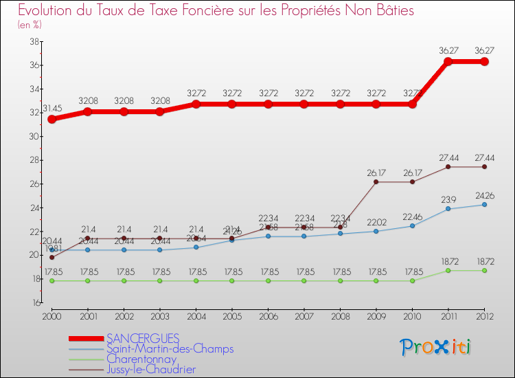 Evolution du taux de la taxe foncière sur les immeubles et terrains non batis pour SANCERGUES et les communes proches de 2000 à 2012 Comparaison des taux de la taxe foncière sur les immeubles et terrains non batis pour SANCERGUES et les communes voisines de 2000 à 2012