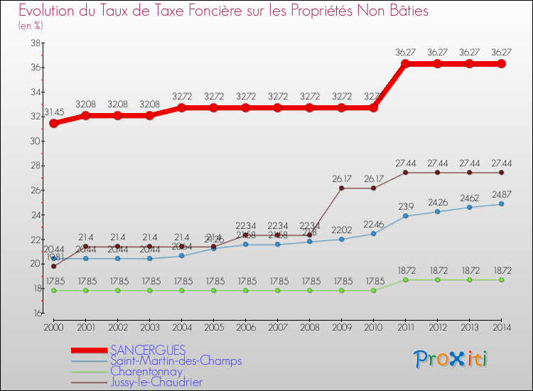 Evolution du taux de la taxe foncière sur les immeubles et terrains non batis pour SANCERGUES et les communes proches de 2000 à 2014 Comparaison des taux de la taxe foncière sur les immeubles et terrains non batis pour SANCERGUES et les communes voisines de 2000 à 2014