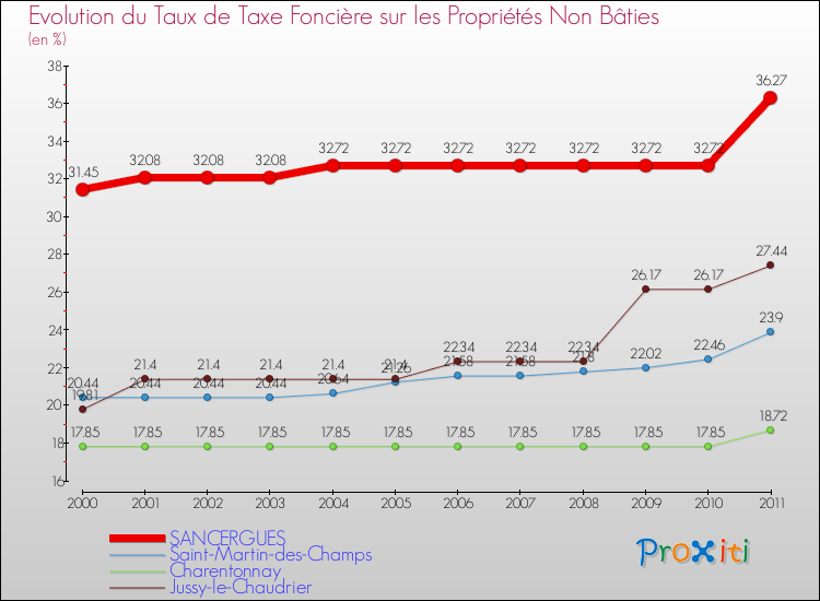 Evolution du taux de la taxe foncière sur les immeubles et terrains non batis pour SANCERGUES et les communes proches Comparaison des taux de la taxe foncière sur les immeubles et terrains non batis pour SANCERGUES et les communes voisines
