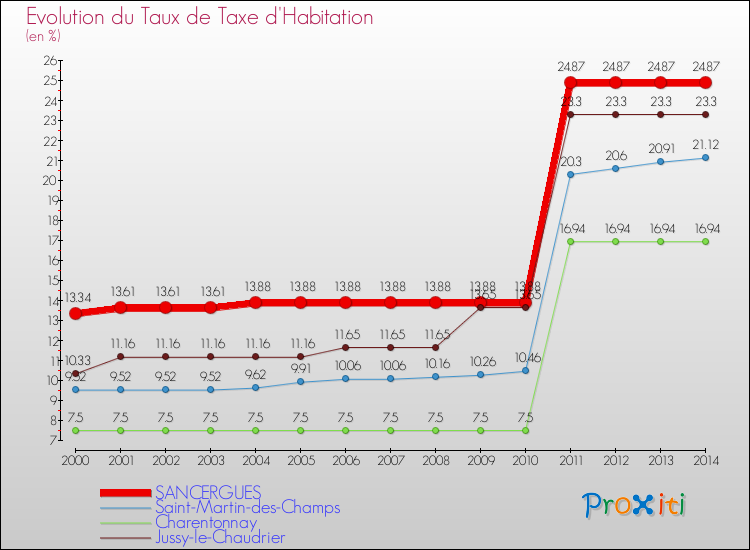 Evolution du taux de la taxe d'habitation pour SANCERGUES et les communes proches de 2000 à 2014 Comparaison des taux de la taxe d'habitation pour SANCERGUES et les communes voisines de 2000 à 2014
