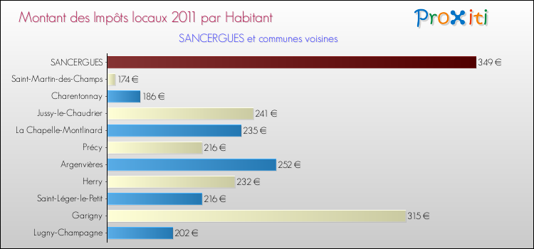 Montant des impôts locaux par Habitant pour SANCERGUES et les communes proches Comparaison des impôts locaux par habitant pour SANCERGUES et les communes voisines