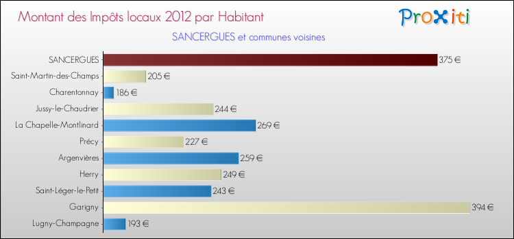 Montant des impôts locaux par Habitant pour SANCERGUES et les communes proches Comparaison des impôts locaux par habitant pour SANCERGUES et les communes voisines