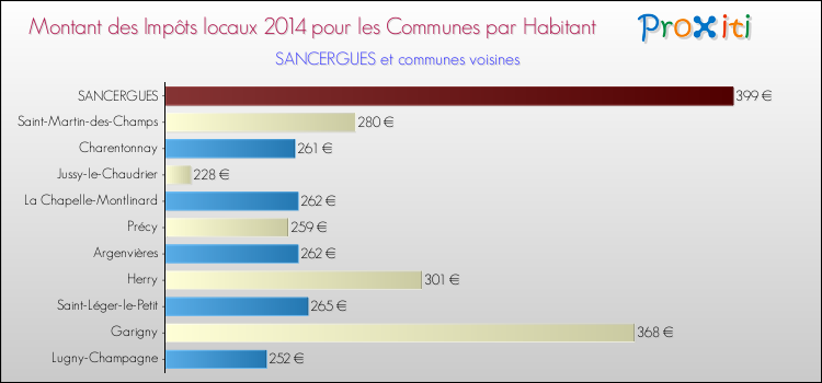 Montant des impôts locaux par Habitant pour SANCERGUES et les communes proches en 2014 Comparaison des impôts locaux par habitant pour SANCERGUES et les communes voisines en 2014