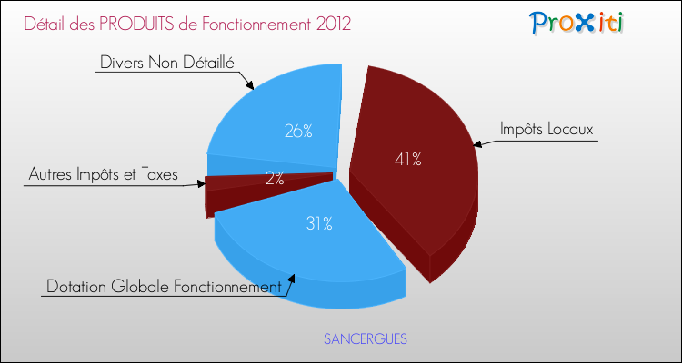Décomposition du Budget de Fonctionnement 2012 de la commune de SANCERGUES Budget de Fonctionnement 2012 pour la commune de SANCERGUES