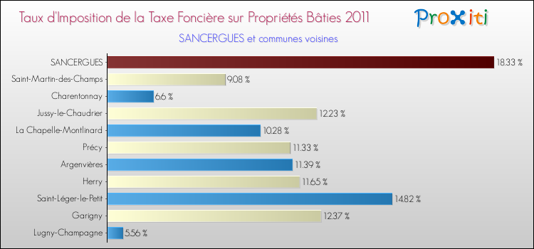 Taux d'imposition de la taxe foncière sur le bati 2011 pour SANCERGUES et les communes proches Comparaison des taux d'imposition de la taxe foncière sur le bati 2011 pour SANCERGUES et les communes voisines