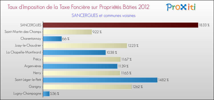Taux d'imposition de la taxe foncière sur le bati 2012 pour SANCERGUES et les communes proches Comparaison des taux d'imposition de la taxe foncière sur le bati 2012 pour SANCERGUES et les communes voisines