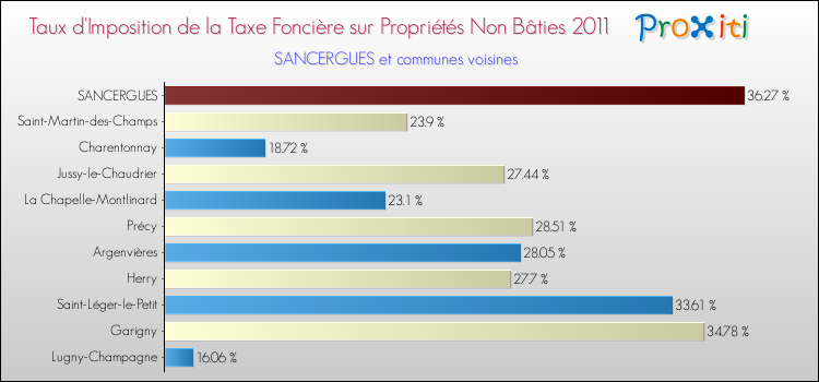 Taux d'imposition de la taxe foncière sur les immeubles et terrains non batis 2011 pour SANCERGUES et les communes proches Comparaison des taux d'imposition de la taxe foncière sur les immeubles et terrains non batis 2011 pour SANCERGUES et les communes voisines