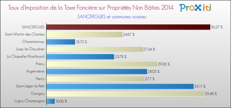 Taux d'imposition de la taxe foncière sur les immeubles et terrains non batis 2014 pour SANCERGUES et les communes proches Comparaison des taux d'imposition de la taxe foncière sur les immeubles et terrains non batis 2014 pour SANCERGUES et les communes voisines