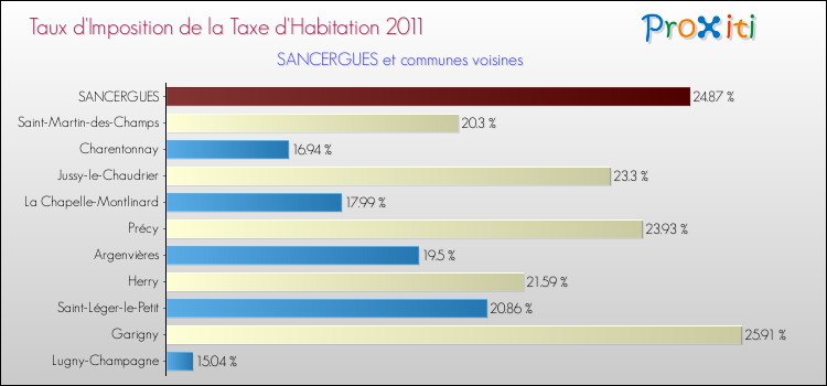 Taux d'imposition de la taxe d'habitation 2011 pour SANCERGUES et les communes proches Comparaison des taux d'imposition de la taxe d'habitation 2011 pour SANCERGUES et les communes voisines