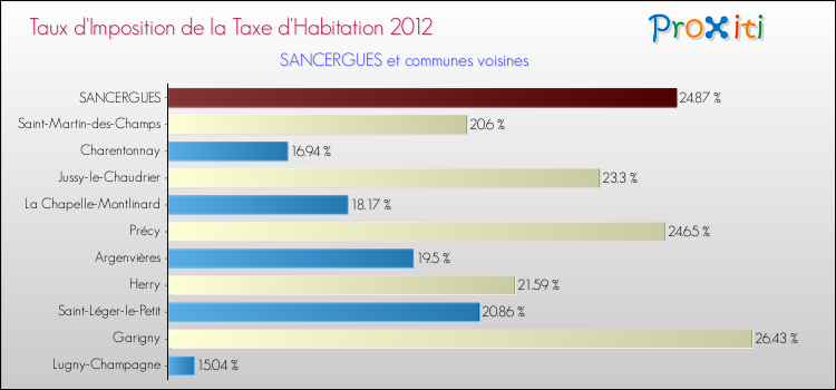 Taux d'imposition de la taxe d'habitation 2012 pour SANCERGUES et les communes proches Comparaison des taux d'imposition de la taxe d'habitation 2012 pour SANCERGUES et les communes voisines