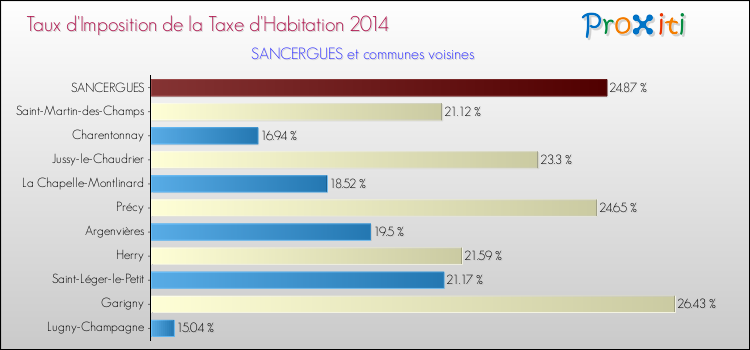 Taux d'imposition de la taxe d'habitation 2014 pour SANCERGUES et les communes proches Comparaison des taux d'imposition de la taxe d'habitation 2014 pour SANCERGUES et les communes voisines