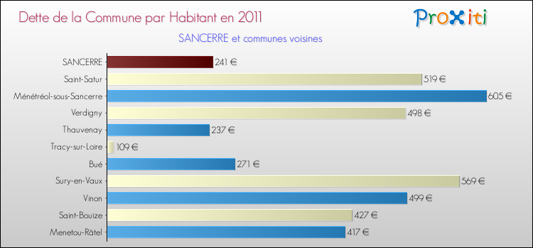 Dette par habitant de la commune en 2011 pour SANCERRE et les communes proches Comparaison de la dette par habitant de la commune en 2011 pour SANCERRE et les communes voisines