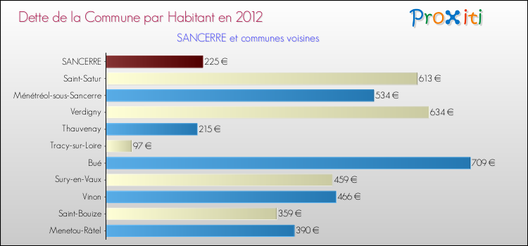 Dette par habitant de la commune en 2012 pour SANCERRE et les communes proches Comparaison de la dette par habitant de la commune en 2012 pour SANCERRE et les communes voisines
