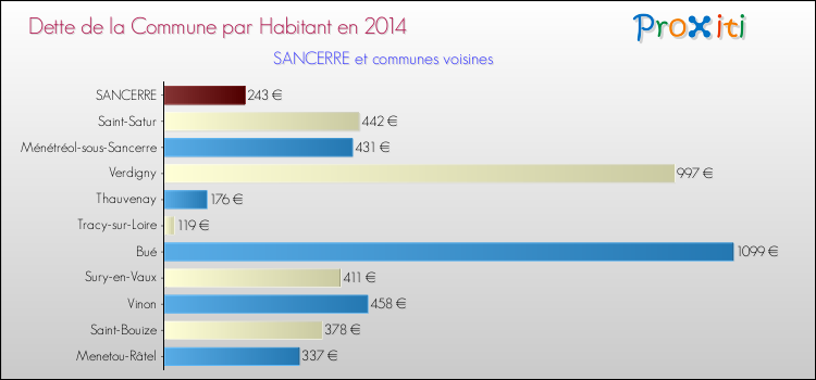 Dette par habitant de la commune en 2014 pour SANCERRE et les communes proches Comparaison de la dette par habitant de la commune en 2014 pour SANCERRE et les communes voisines