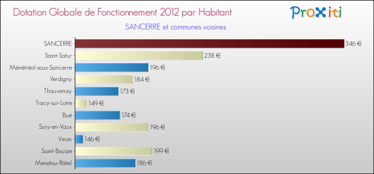 Montant des dotations globales de fonctionnement DGF par Habitant pour SANCERRE et les communes proches Comparaison des des dotations globales de fonctionnement DGF par habitant pour SANCERRE et les communes voisines