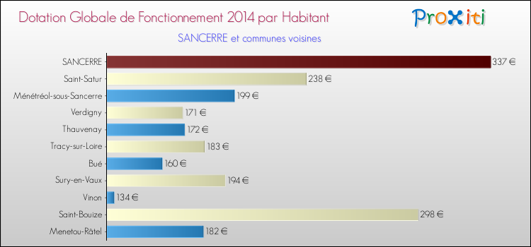 Montant des dotations globales de fonctionnement DGF par Habitant pour SANCERRE et les communes proches en 2014. Comparaison des des dotations globales de fonctionnement DGF par habitant pour SANCERRE et les communes voisines en 2014.