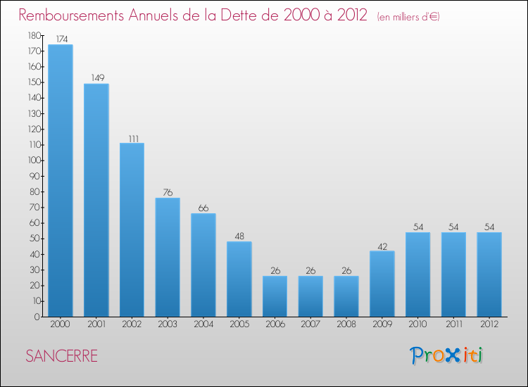 Evolution de l'annuité de la dette pour la commune de SANCERRE de 2000 à 2012 Annuités de la dette pour SANCERRE de 2000 à 2012