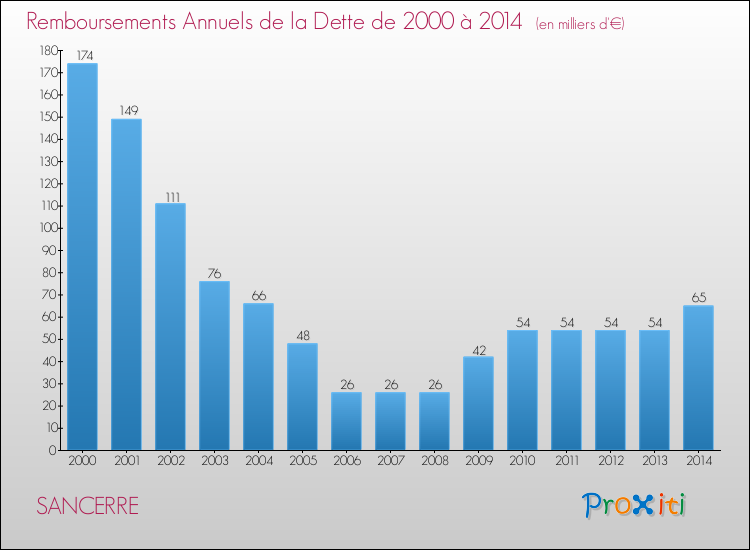 Evolution de l'annuité de la dette pour la commune de SANCERRE de 2000 à 2014 Annuités de la dette pour SANCERRE de 2000 à 2014