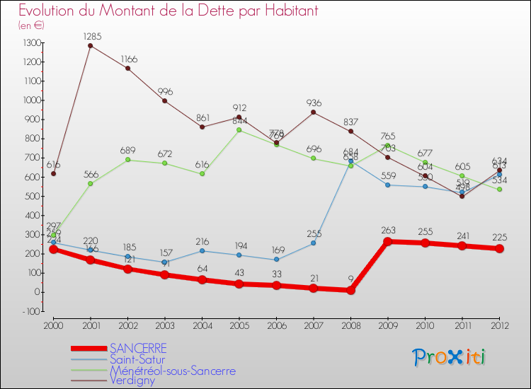 Evolution de la dette par habitant pour la commune de SANCERRE et les communes proches de 2000 à 2012 Comparaison de la dette par habitant pour SANCERRE et les communes voisines de 2000 à 2012