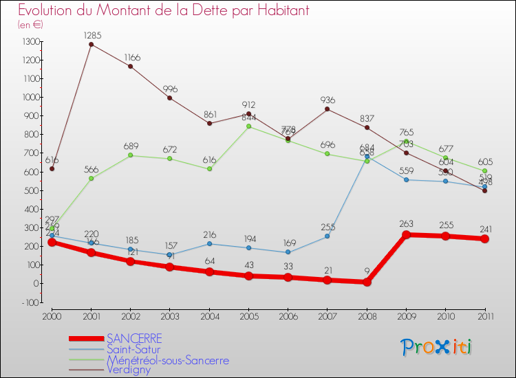 Evolution de la dette par habitant pour la commune de SANCERRE et les communes proches Comparaison de la dette par habitant pour SANCERRE et les communes voisines