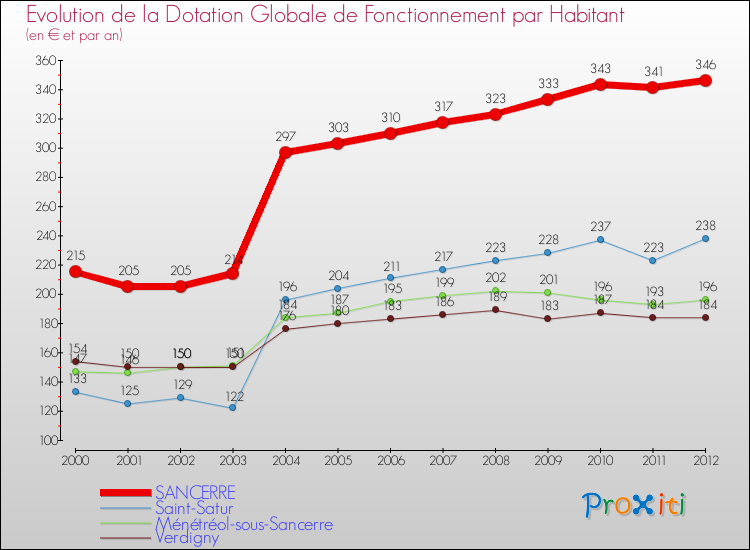 Evolution et montant de la dotation globale de fonctionnement par Habitant pour SANCERRE et les communes proches Comparaison des dotations globales de fonctionnement par habitant pour SANCERRE et les communes voisines
