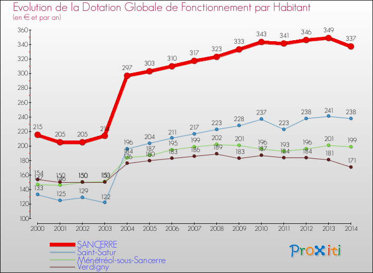 Evolution et montant de la dotation globale de fonctionnement par Habitant pour SANCERRE et les communes proches de 2000 à 2014. Comparaison des dotations globales de fonctionnement par habitant pour SANCERRE et les communes voisines de 2000 à 2014.