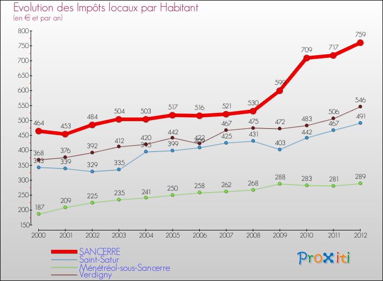 Evolution et montant des impôts locaux par Habitant pour SANCERRE et les communes proches Comparaison des impôts locaux par habitant pour SANCERRE et les communes voisines