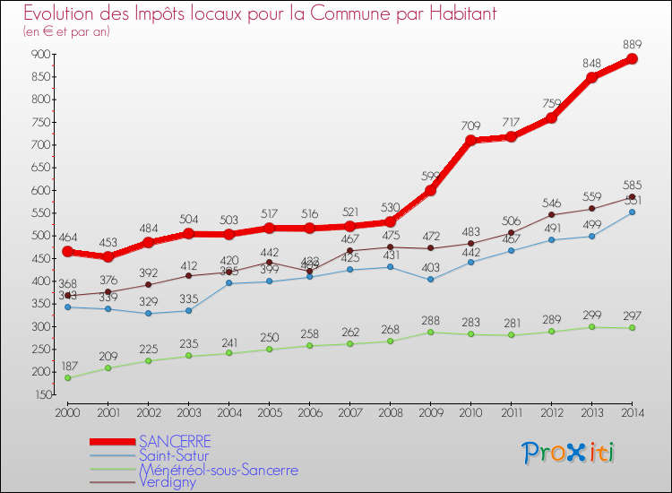 Evolution et montant des impôts locaux par Habitant pour SANCERRE et les communes proches de 2000 à 2014 Comparaison des impôts locaux par habitant pour SANCERRE et les communes voisines de 2000 à 2014