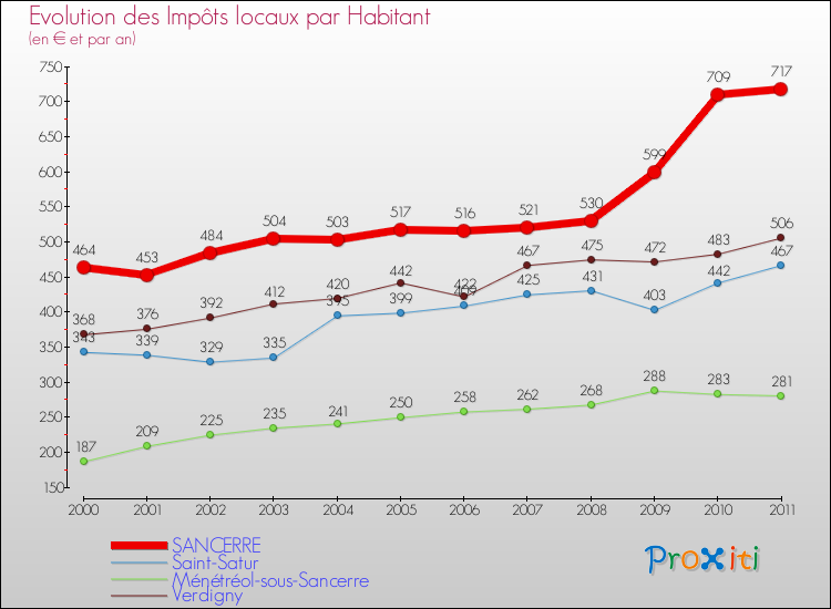 Evolution et montant des impôts locaux par Habitant pour SANCERRE et les communes proches Comparaison des impôts locaux par habitant pour SANCERRE et les communes voisines
