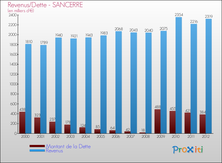 Evolution comparée de la dette et des revenus pour la commune de SANCERRE de 2000 à 2012 Comparaison de la dette et des revenus pour SANCERRE de 2000 à 2012