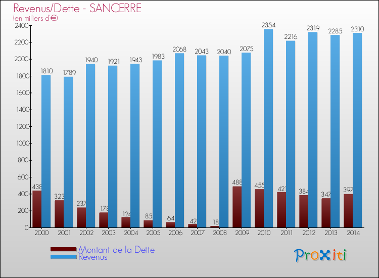 Evolution comparée de la dette et des revenus pour la commune de SANCERRE de 2000 à 2014 Comparaison de la dette et des revenus pour SANCERRE de 2000 à 2014