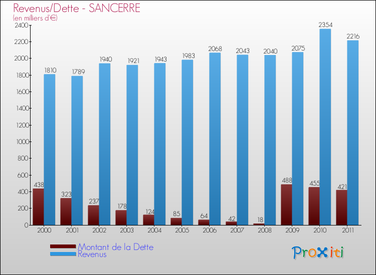 Evolution comparée de la dette et des revenus pour la commune de SANCERRE de 2000 à 2011 Comparaison de la dette et des revenus pour SANCERRE de 2000 à 2011