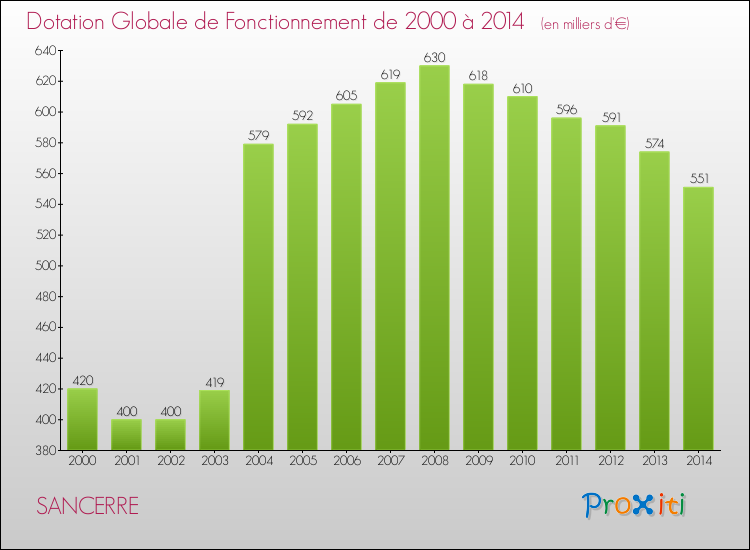 Evolution du montant de la Dotation Globale de Fonctionnement pour la commune de SANCERRE de 2000 à 2014 Evolution du montant de la Dotation Globale de Fonctionnement pour SANCERRE de 2000 à 2014