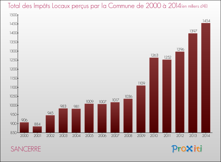 Evolution des Impôts Locaux pour la commune de SANCERRE de 2000 à 2014 Evolution des Impôts Locaux pour SANCERRE de 2000 à 2014