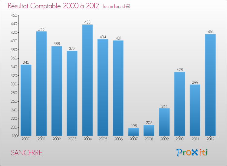 Evolution du résultat comptable pour la commune de SANCERRE de 2000 à 2012 Evolution du résultat comptable pour SANCERRE de 2000 à 2012
