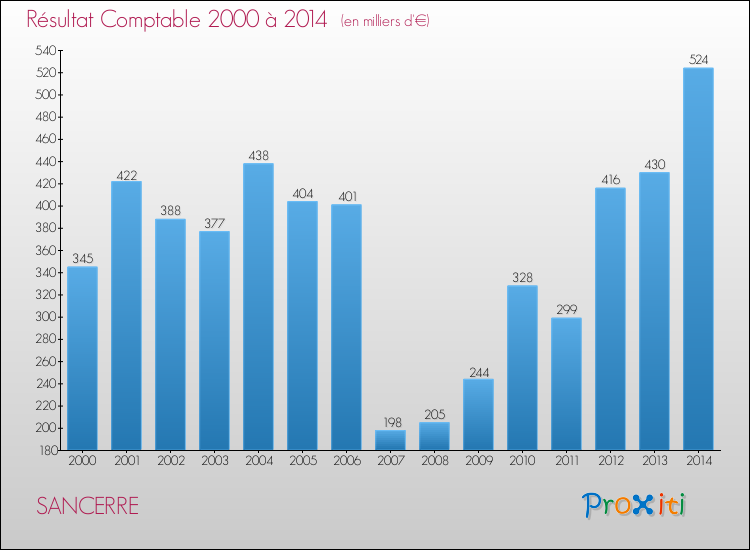 Evolution du résultat comptable pour la commune de SANCERRE de 2000 à 2014 Evolution du résultat comptable pour SANCERRE de 2000 à 2014