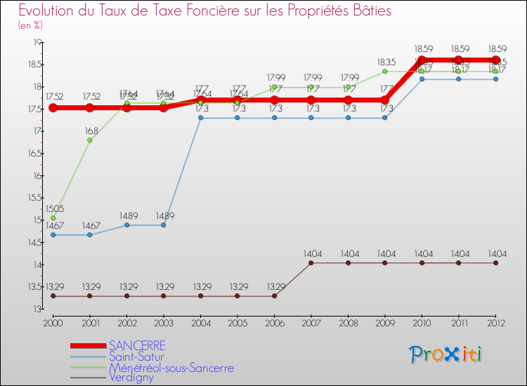 Evolution du taux de la taxe foncière sur le bati pour SANCERRE et les communes proches de 2000 à 2012 Comparaison des taux de taxe foncière sur le bati pour SANCERRE et les communes voisines de 2000 à 2012