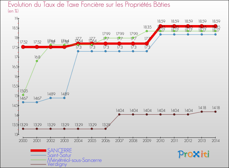Evolution du taux de la taxe foncière sur le bati pour SANCERRE et les communes proches de 2000 à 2014 Comparaison des taux de taxe foncière sur le bati pour SANCERRE et les communes voisines de 2000 à 2014