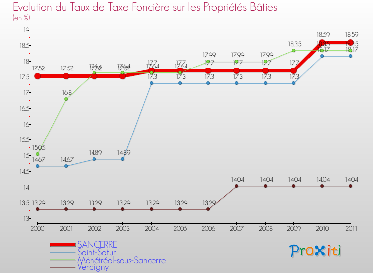 Evolution du taux de la taxe foncière sur le bati pour SANCERRE et les communes proches Comparaison des taux de taxe foncière sur le bati pour SANCERRE et les communes voisines