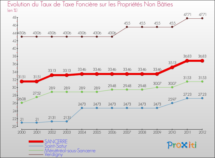Evolution du taux de la taxe foncière sur les immeubles et terrains non batis pour SANCERRE et les communes proches de 2000 à 2012 Comparaison des taux de la taxe foncière sur les immeubles et terrains non batis pour SANCERRE et les communes voisines de 2000 à 2012